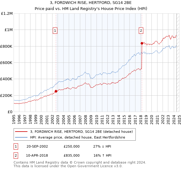 3, FORDWICH RISE, HERTFORD, SG14 2BE: Price paid vs HM Land Registry's House Price Index