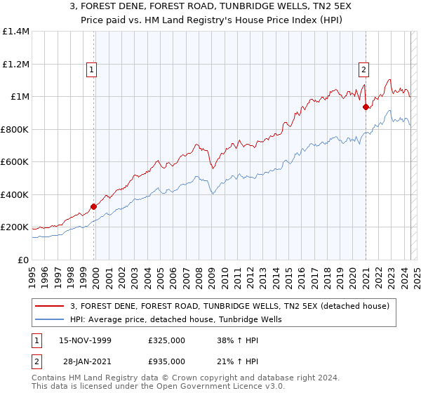 3, FOREST DENE, FOREST ROAD, TUNBRIDGE WELLS, TN2 5EX: Price paid vs HM Land Registry's House Price Index