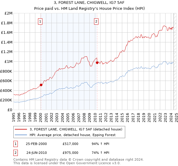 3, FOREST LANE, CHIGWELL, IG7 5AF: Price paid vs HM Land Registry's House Price Index