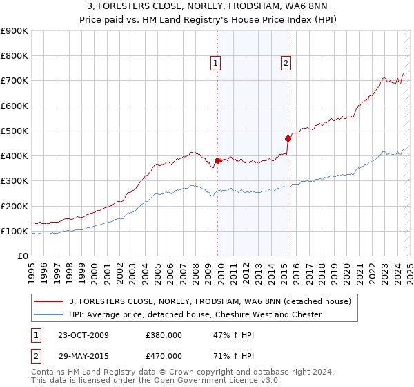 3, FORESTERS CLOSE, NORLEY, FRODSHAM, WA6 8NN: Price paid vs HM Land Registry's House Price Index