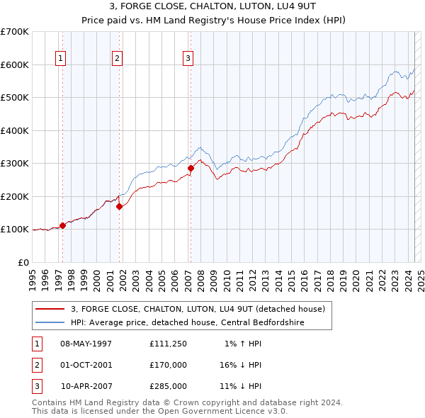 3, FORGE CLOSE, CHALTON, LUTON, LU4 9UT: Price paid vs HM Land Registry's House Price Index