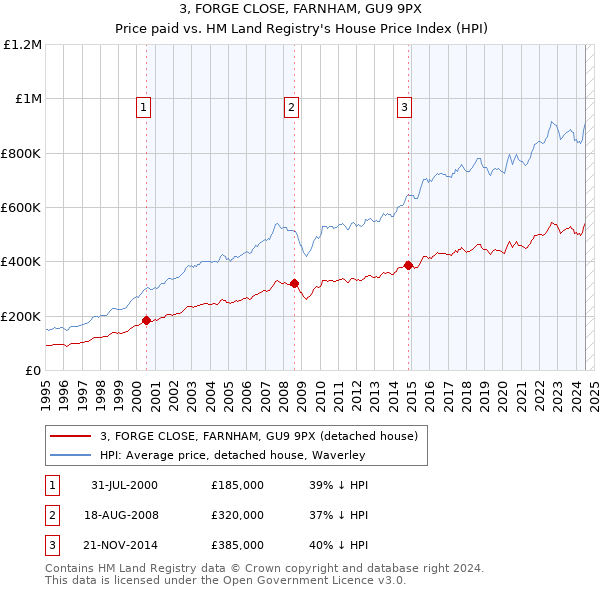 3, FORGE CLOSE, FARNHAM, GU9 9PX: Price paid vs HM Land Registry's House Price Index