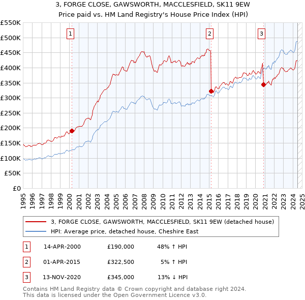 3, FORGE CLOSE, GAWSWORTH, MACCLESFIELD, SK11 9EW: Price paid vs HM Land Registry's House Price Index