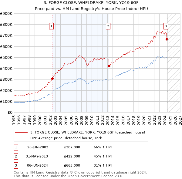 3, FORGE CLOSE, WHELDRAKE, YORK, YO19 6GF: Price paid vs HM Land Registry's House Price Index