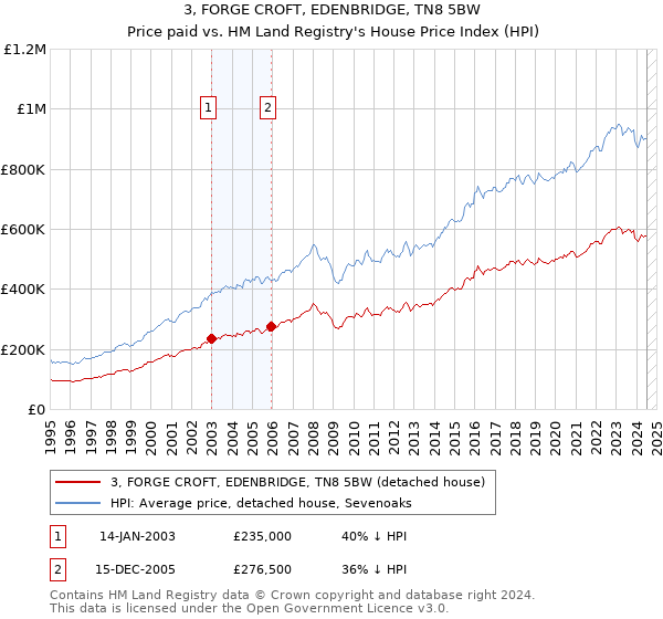 3, FORGE CROFT, EDENBRIDGE, TN8 5BW: Price paid vs HM Land Registry's House Price Index