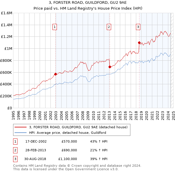 3, FORSTER ROAD, GUILDFORD, GU2 9AE: Price paid vs HM Land Registry's House Price Index