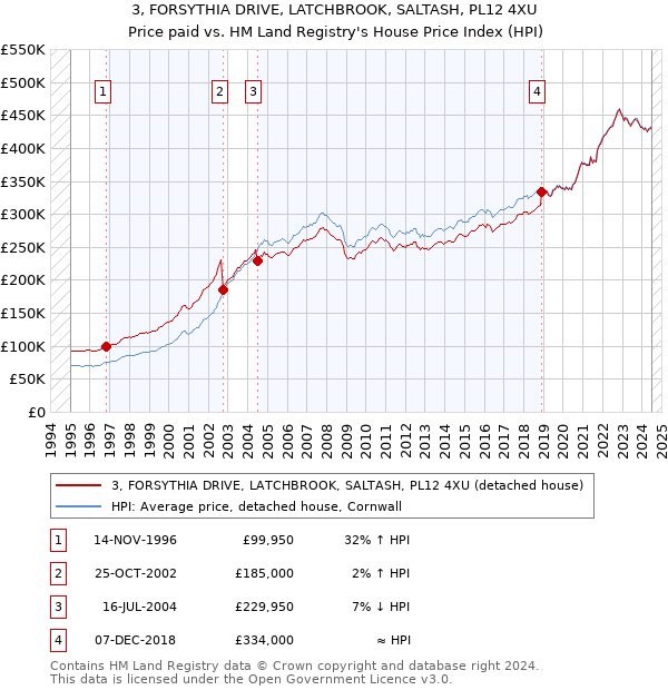 3, FORSYTHIA DRIVE, LATCHBROOK, SALTASH, PL12 4XU: Price paid vs HM Land Registry's House Price Index