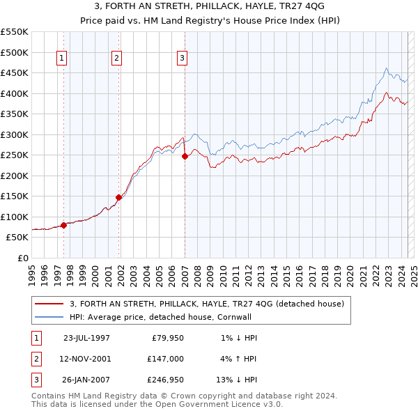 3, FORTH AN STRETH, PHILLACK, HAYLE, TR27 4QG: Price paid vs HM Land Registry's House Price Index