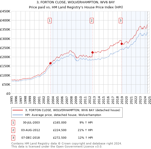 3, FORTON CLOSE, WOLVERHAMPTON, WV6 8AY: Price paid vs HM Land Registry's House Price Index