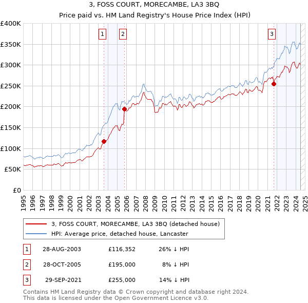 3, FOSS COURT, MORECAMBE, LA3 3BQ: Price paid vs HM Land Registry's House Price Index