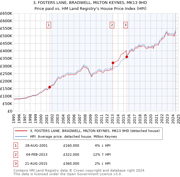 3, FOSTERS LANE, BRADWELL, MILTON KEYNES, MK13 9HD: Price paid vs HM Land Registry's House Price Index