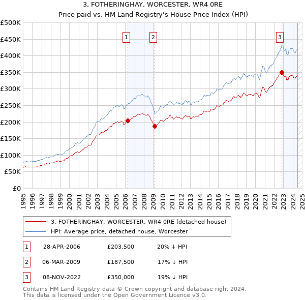 3, FOTHERINGHAY, WORCESTER, WR4 0RE: Price paid vs HM Land Registry's House Price Index