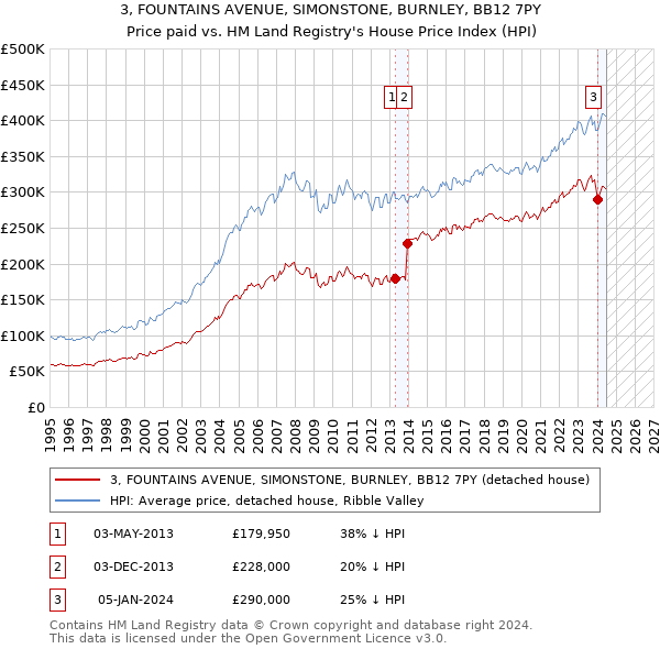 3, FOUNTAINS AVENUE, SIMONSTONE, BURNLEY, BB12 7PY: Price paid vs HM Land Registry's House Price Index