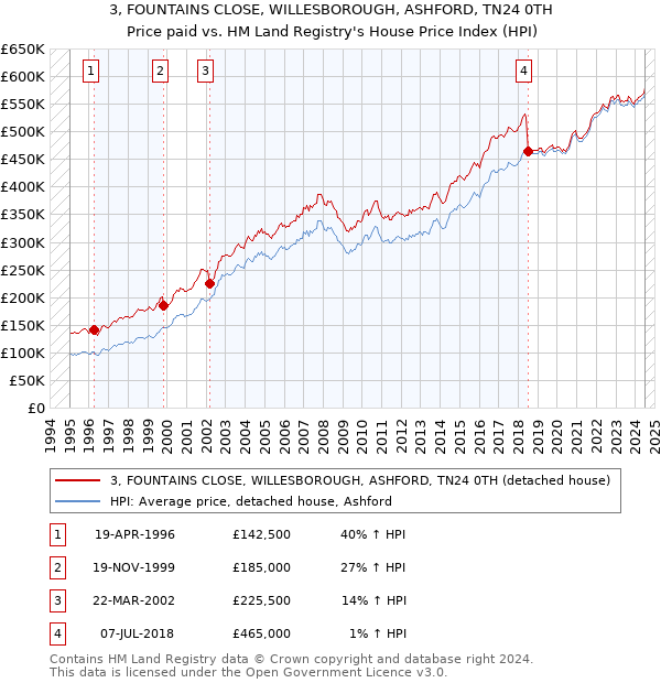 3, FOUNTAINS CLOSE, WILLESBOROUGH, ASHFORD, TN24 0TH: Price paid vs HM Land Registry's House Price Index