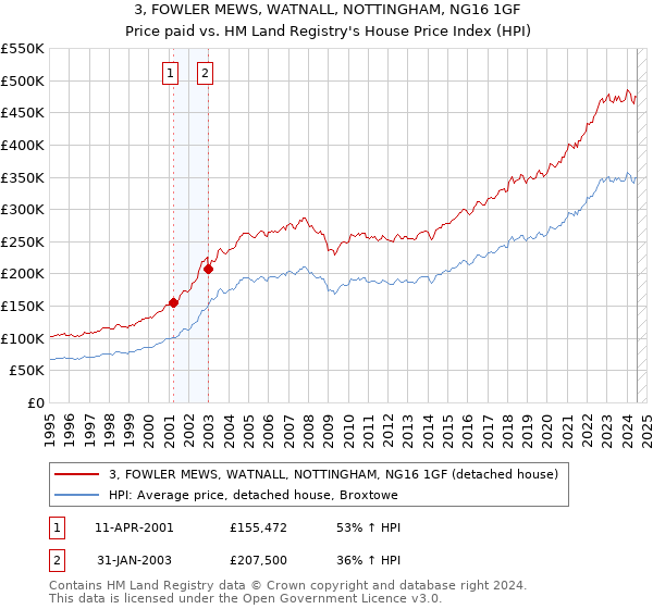 3, FOWLER MEWS, WATNALL, NOTTINGHAM, NG16 1GF: Price paid vs HM Land Registry's House Price Index