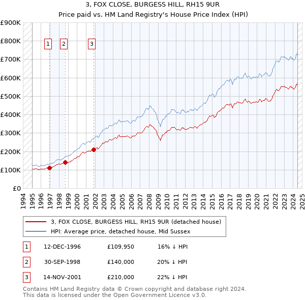 3, FOX CLOSE, BURGESS HILL, RH15 9UR: Price paid vs HM Land Registry's House Price Index