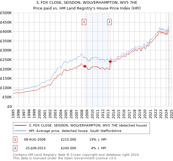 3, FOX CLOSE, SEISDON, WOLVERHAMPTON, WV5 7HE: Price paid vs HM Land Registry's House Price Index