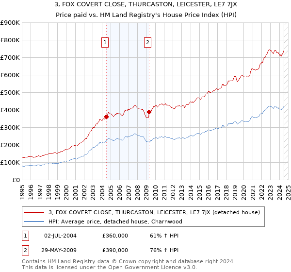 3, FOX COVERT CLOSE, THURCASTON, LEICESTER, LE7 7JX: Price paid vs HM Land Registry's House Price Index