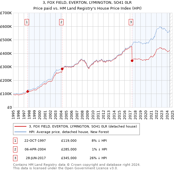 3, FOX FIELD, EVERTON, LYMINGTON, SO41 0LR: Price paid vs HM Land Registry's House Price Index