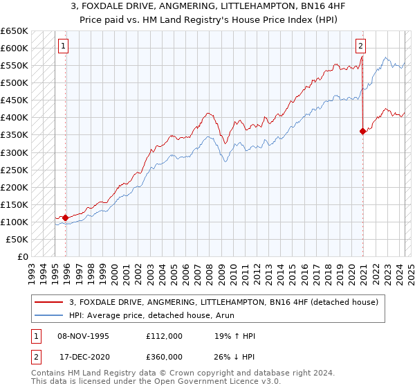 3, FOXDALE DRIVE, ANGMERING, LITTLEHAMPTON, BN16 4HF: Price paid vs HM Land Registry's House Price Index