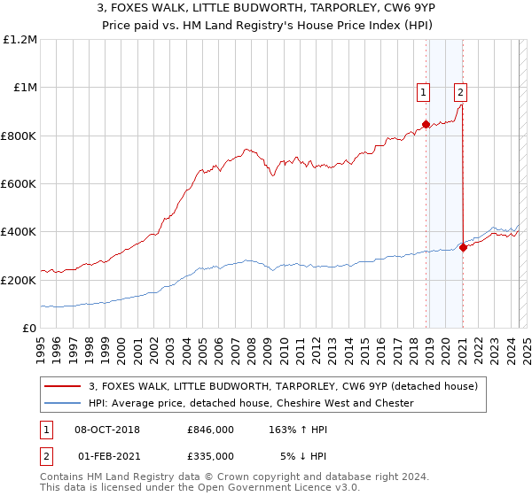 3, FOXES WALK, LITTLE BUDWORTH, TARPORLEY, CW6 9YP: Price paid vs HM Land Registry's House Price Index