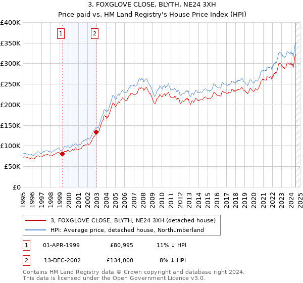 3, FOXGLOVE CLOSE, BLYTH, NE24 3XH: Price paid vs HM Land Registry's House Price Index