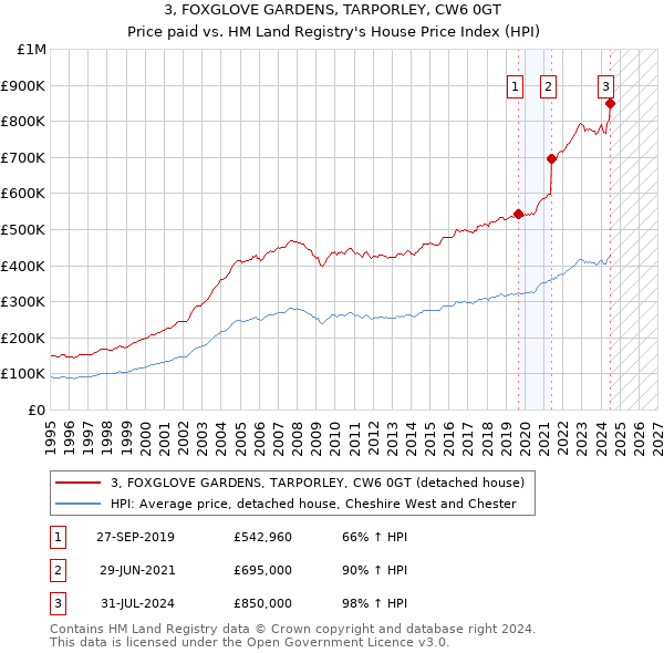 3, FOXGLOVE GARDENS, TARPORLEY, CW6 0GT: Price paid vs HM Land Registry's House Price Index