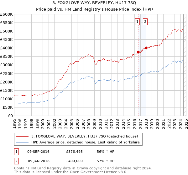 3, FOXGLOVE WAY, BEVERLEY, HU17 7SQ: Price paid vs HM Land Registry's House Price Index