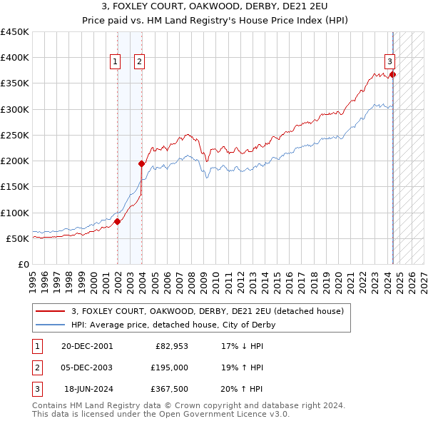 3, FOXLEY COURT, OAKWOOD, DERBY, DE21 2EU: Price paid vs HM Land Registry's House Price Index