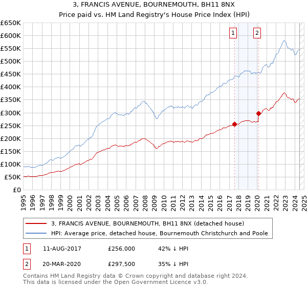 3, FRANCIS AVENUE, BOURNEMOUTH, BH11 8NX: Price paid vs HM Land Registry's House Price Index