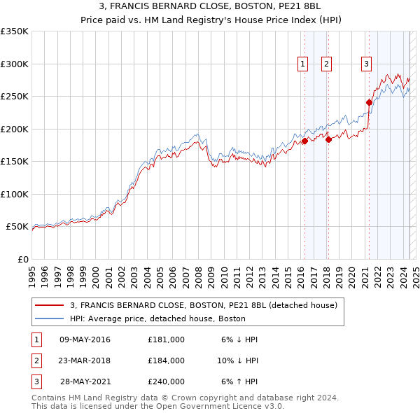 3, FRANCIS BERNARD CLOSE, BOSTON, PE21 8BL: Price paid vs HM Land Registry's House Price Index