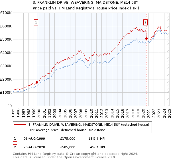 3, FRANKLIN DRIVE, WEAVERING, MAIDSTONE, ME14 5SY: Price paid vs HM Land Registry's House Price Index