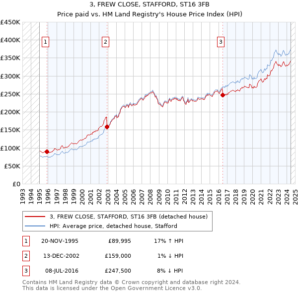 3, FREW CLOSE, STAFFORD, ST16 3FB: Price paid vs HM Land Registry's House Price Index