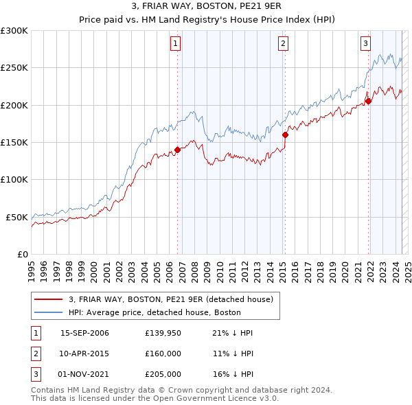 3, FRIAR WAY, BOSTON, PE21 9ER: Price paid vs HM Land Registry's House Price Index