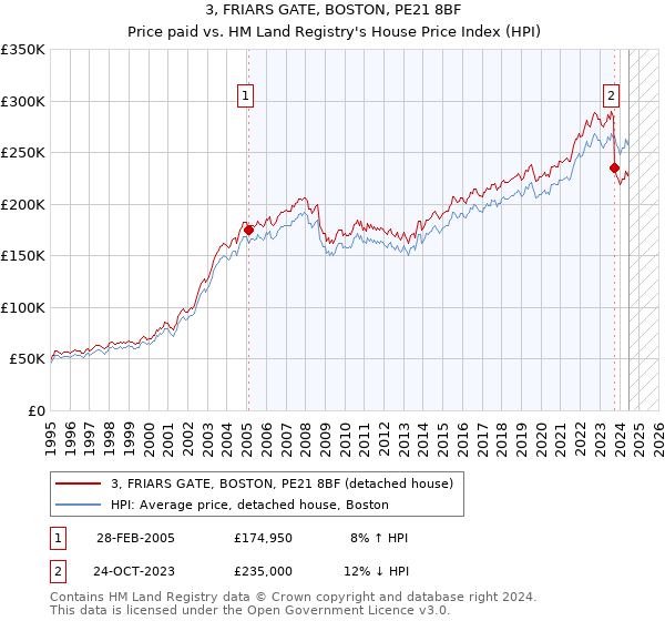 3, FRIARS GATE, BOSTON, PE21 8BF: Price paid vs HM Land Registry's House Price Index