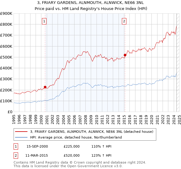 3, FRIARY GARDENS, ALNMOUTH, ALNWICK, NE66 3NL: Price paid vs HM Land Registry's House Price Index