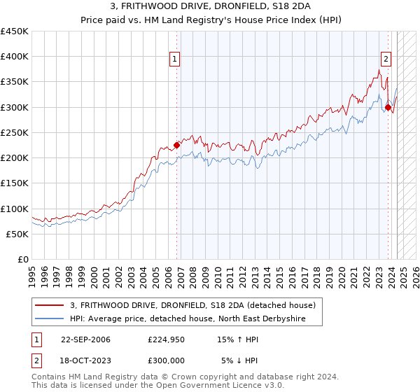 3, FRITHWOOD DRIVE, DRONFIELD, S18 2DA: Price paid vs HM Land Registry's House Price Index