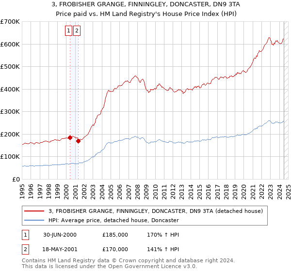 3, FROBISHER GRANGE, FINNINGLEY, DONCASTER, DN9 3TA: Price paid vs HM Land Registry's House Price Index