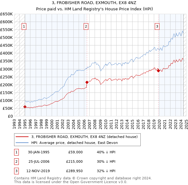 3, FROBISHER ROAD, EXMOUTH, EX8 4NZ: Price paid vs HM Land Registry's House Price Index