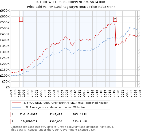 3, FROGWELL PARK, CHIPPENHAM, SN14 0RB: Price paid vs HM Land Registry's House Price Index