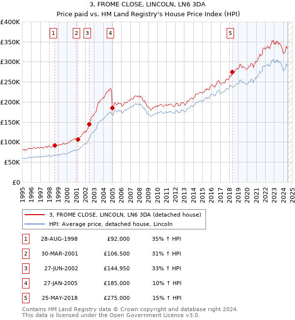 3, FROME CLOSE, LINCOLN, LN6 3DA: Price paid vs HM Land Registry's House Price Index