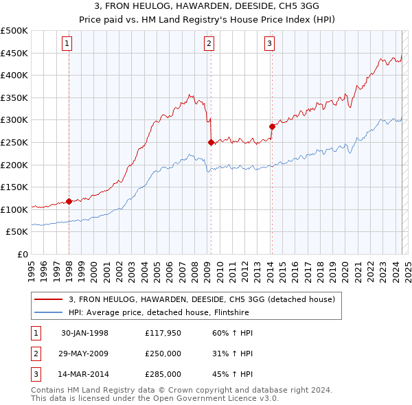 3, FRON HEULOG, HAWARDEN, DEESIDE, CH5 3GG: Price paid vs HM Land Registry's House Price Index