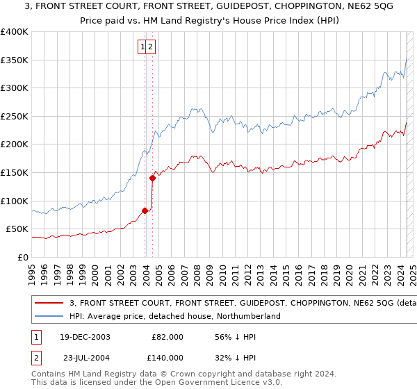 3, FRONT STREET COURT, FRONT STREET, GUIDEPOST, CHOPPINGTON, NE62 5QG: Price paid vs HM Land Registry's House Price Index