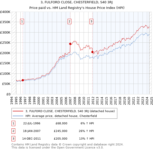 3, FULFORD CLOSE, CHESTERFIELD, S40 3RJ: Price paid vs HM Land Registry's House Price Index