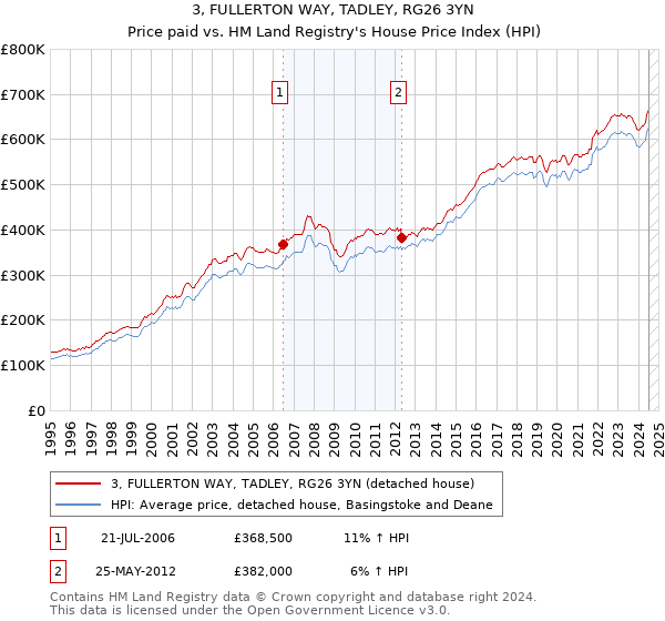 3, FULLERTON WAY, TADLEY, RG26 3YN: Price paid vs HM Land Registry's House Price Index