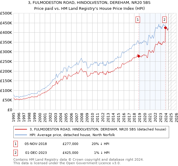 3, FULMODESTON ROAD, HINDOLVESTON, DEREHAM, NR20 5BS: Price paid vs HM Land Registry's House Price Index