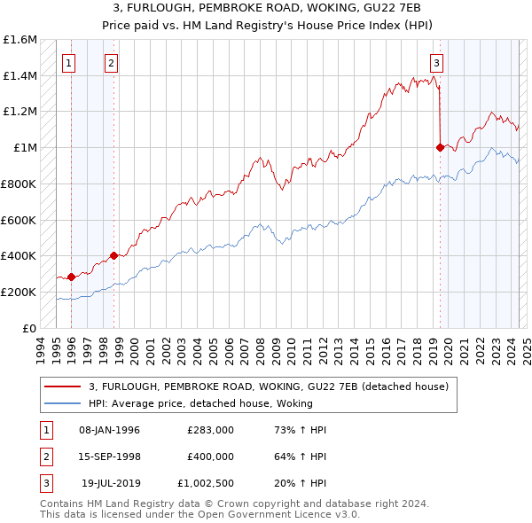 3, FURLOUGH, PEMBROKE ROAD, WOKING, GU22 7EB: Price paid vs HM Land Registry's House Price Index