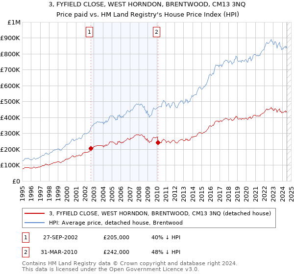 3, FYFIELD CLOSE, WEST HORNDON, BRENTWOOD, CM13 3NQ: Price paid vs HM Land Registry's House Price Index