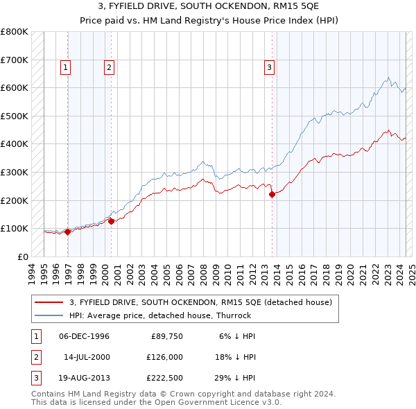 3, FYFIELD DRIVE, SOUTH OCKENDON, RM15 5QE: Price paid vs HM Land Registry's House Price Index