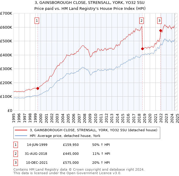 3, GAINSBOROUGH CLOSE, STRENSALL, YORK, YO32 5SU: Price paid vs HM Land Registry's House Price Index